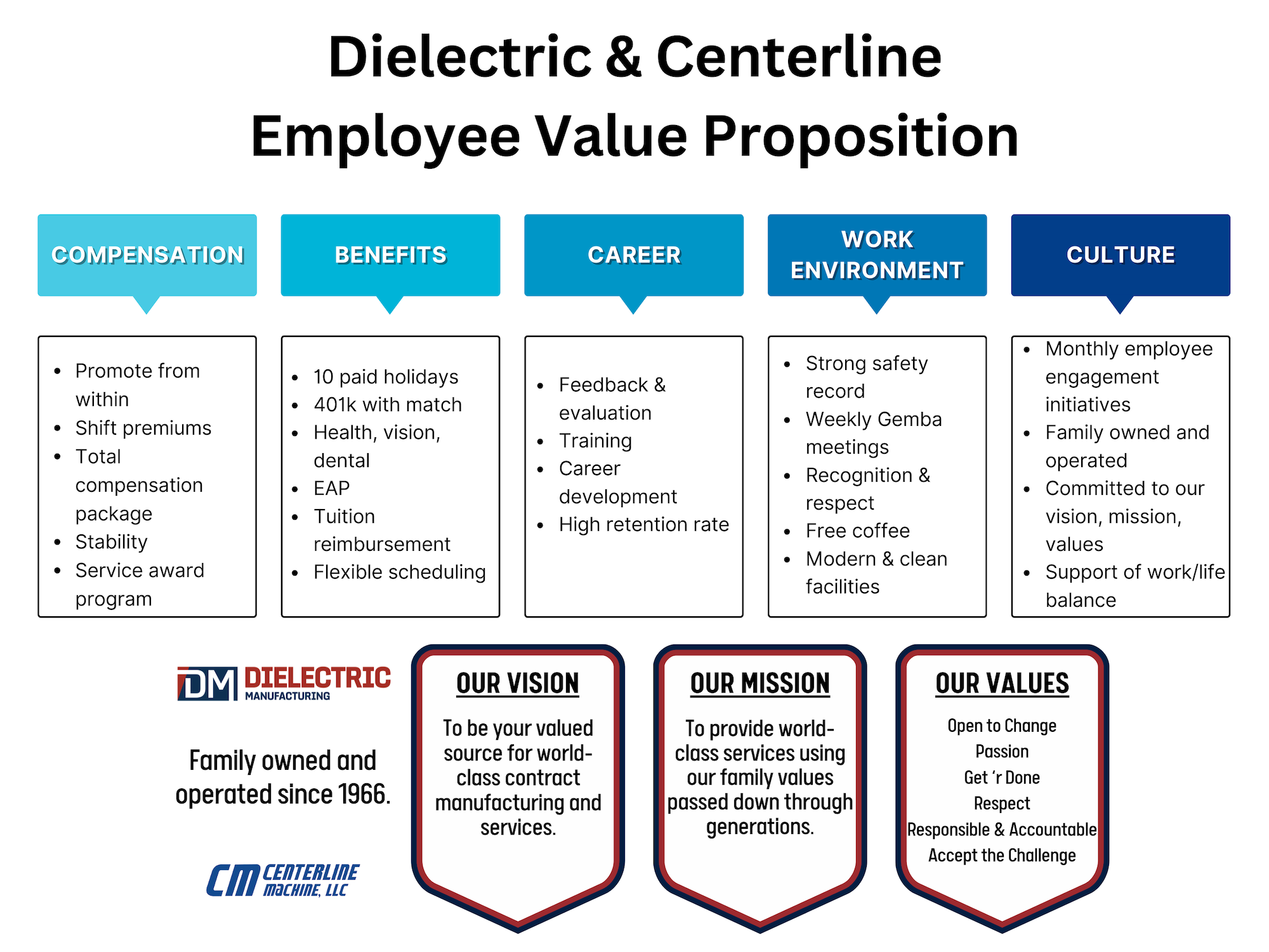 value proposition